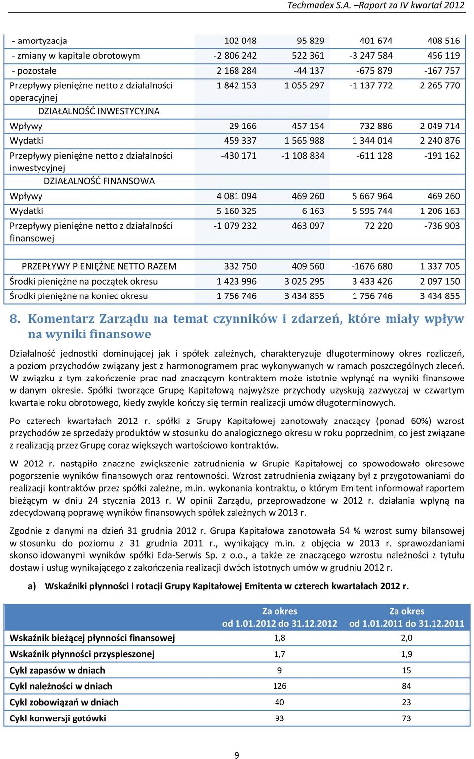 działalności inwestycyjnej DZIAŁALNOŚĆ FINANSOWA -430 171-1 108 834-611 128-191 162 Wpływy 4 081 094 469 260 5 667 964 469 260 Wydatki 5 160 325 6 163 5 595 744 1 206 163 Przepływy pieniężne netto z