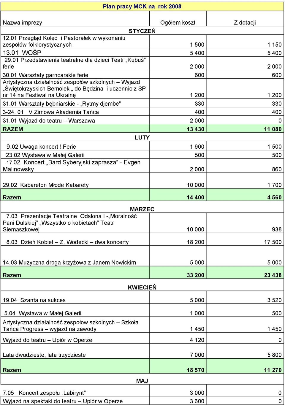 01 Warsztaty garncarskie ferie 600 600 Artystyczna działalność zespołów szkolnych Wyjazd Świętokrzyskich Bemolek do Będzina i uczennic z SP nr 14 na Festiwal na Ukrainę 1 200 1 200 31.