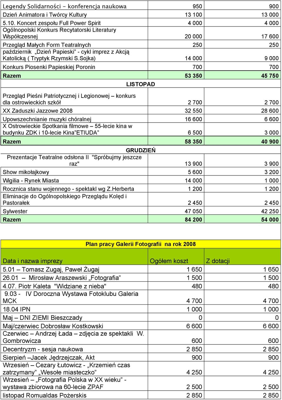 Koncert zespołu Full Power Spirit 4 000 4 000 Ogólnopolski Konkurs Recytatorski Literatury Współczesnej 20 000 17 600 Przegląd Małych Form Teatralnych 250 250 październik Dzień Papieski - cykl imprez