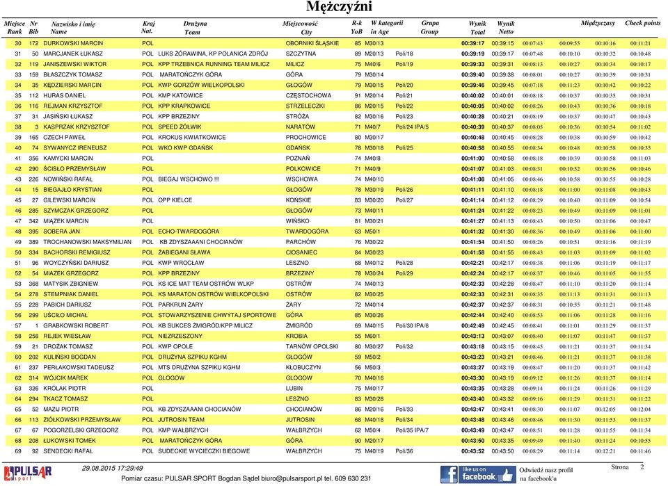 00:10:17 33 159 BŁASZCZYK TOMASZ POL MARATOŃCZYK GÓRA GÓRA 79 M30/14 00:39:40 00:39:38 00:08:01 00:10:27 00:10:39 00:10:31 34 35 KĘDZIERSKI MARCIN POL KWP GORZÓW WIELKOPOLSKI GŁOGÓW 79 M30/15 Poli/20