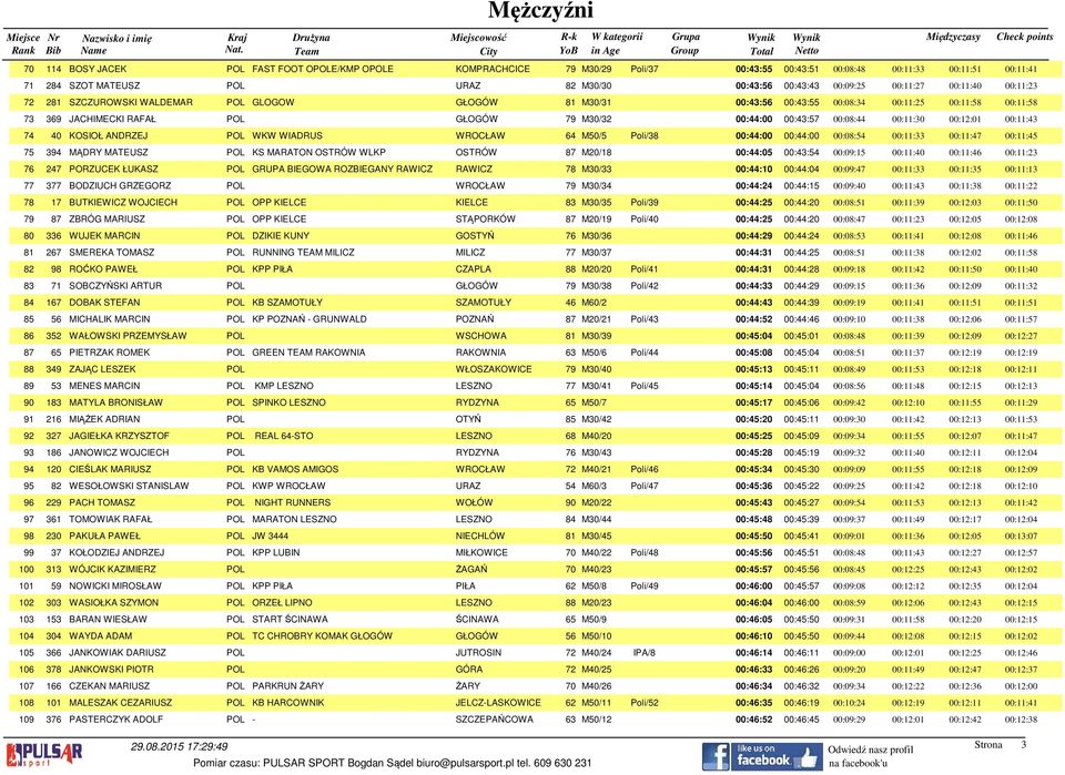 00:43:57 00:08:44 00:11:30 00:12:01 00:11:43 74 40 KOSIOŁ ANDRZEJ POL WKW WIADRUS WROCŁAW 64 M50/5 Poli/38 00:44:00 00:44:00 00:08:54 00:11:33 00:11:47 00:11:45 75 394 MĄDRY MATEUSZ POL KS MARATON