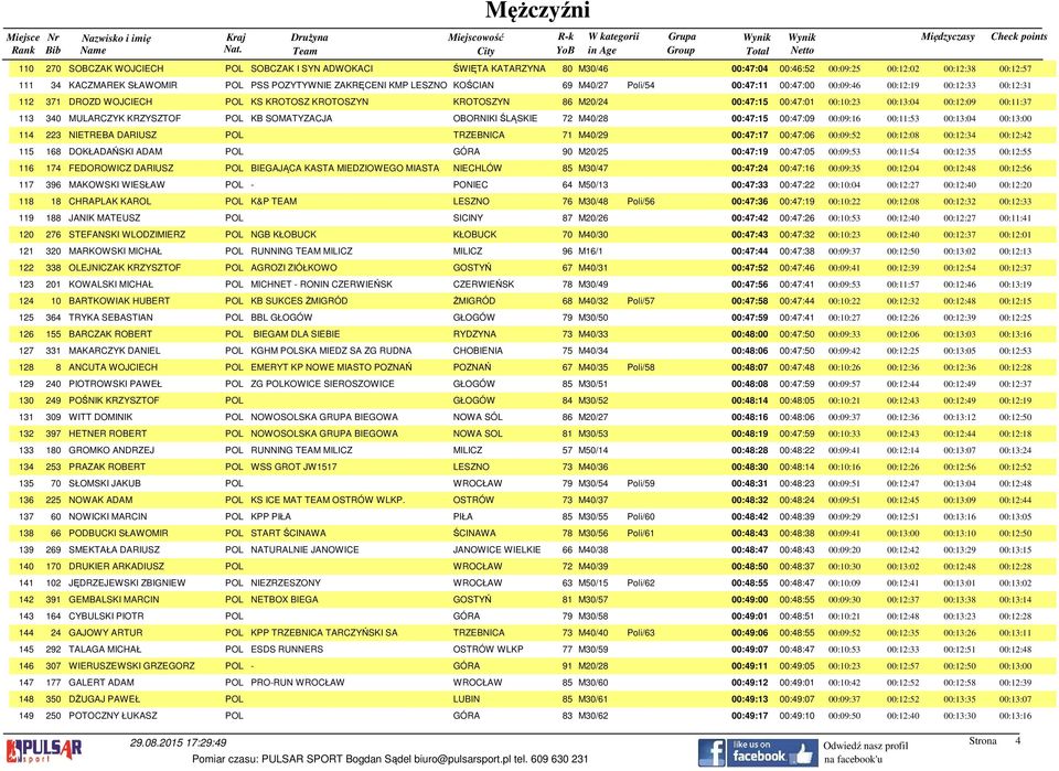 00:12:09 00:11:37 113 340 MULARCZYK KRZYSZTOF POL KB SOMATYZACJA OBORNIKI ŚLĄSKIE 72 M40/28 00:47:15 00:47:09 00:09:16 00:11:53 00:13:04 00:13:00 114 223 NIETREBA DARIUSZ POL TRZEBNICA 71 M40/29