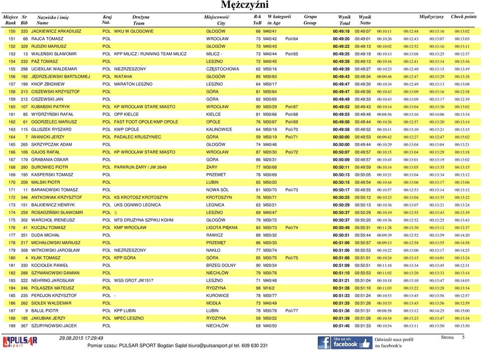 MILICZ - 73 M40/44 Poli/65 00:49:25 00:49:19 00:10:13 00:13:08 00:13:25 00:12:37 154 233 PAŹ TOMASZ POL LESZNO 72 M40/45 00:49:28 00:49:13 00:10:16 00:12:41 00:13:14 00:13:16 155 298 UCIEKLAK