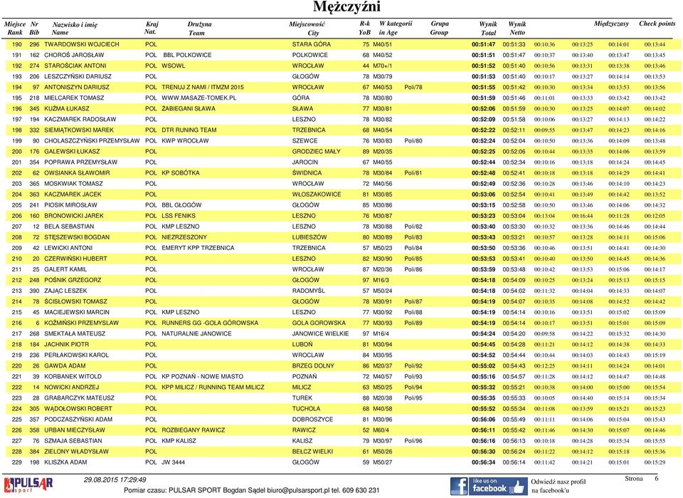 00:51:53 00:51:40 00:10:17 00:13:27 00:14:14 00:13:53 194 97 ANTONISZYN DARIUSZ POL TRENUJ Z NAMI / ITMZM 2015 WROCŁAW 67 M40/53 Poli/78 00:51:55 00:51:42 00:10:30 00:13:34 00:13:53 00:13:56 195 218