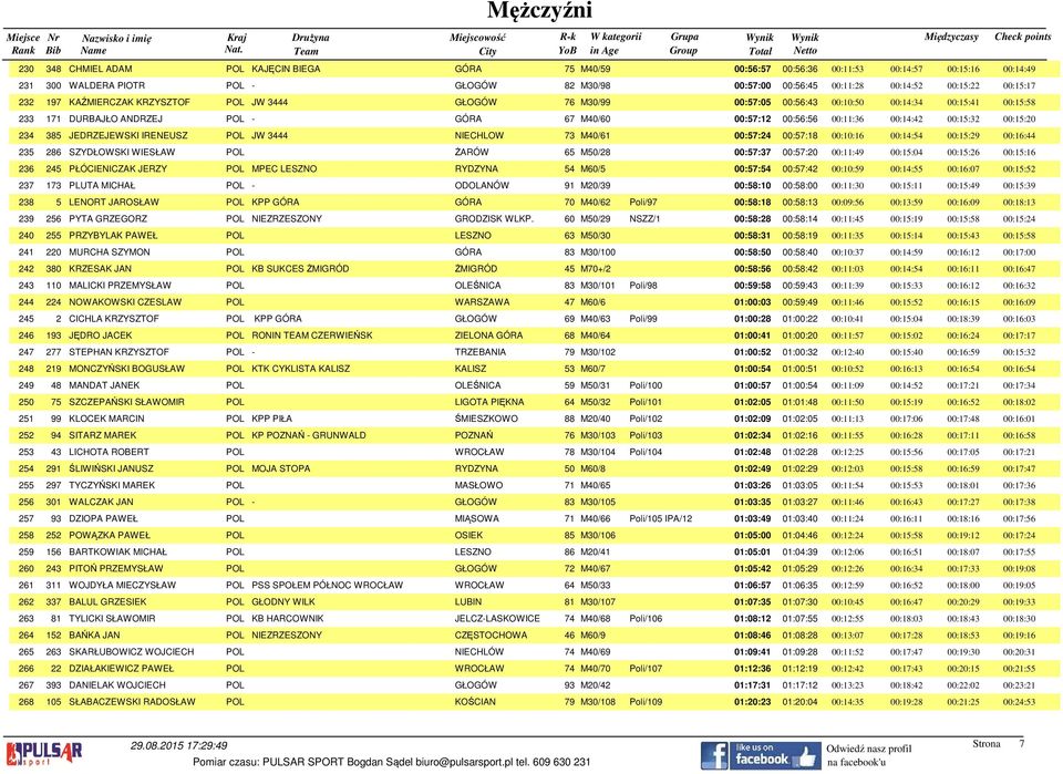 00:11:36 00:14:42 00:15:32 00:15:20 234 385 JEDRZEJEWSKI IRENEUSZ POL JW 3444 NIECHLOW 73 M40/61 00:57:24 00:57:18 00:10:16 00:14:54 00:15:29 00:16:44 235 286 SZYDŁOWSKI WIESŁAW POL ŻARÓW 65 M50/28