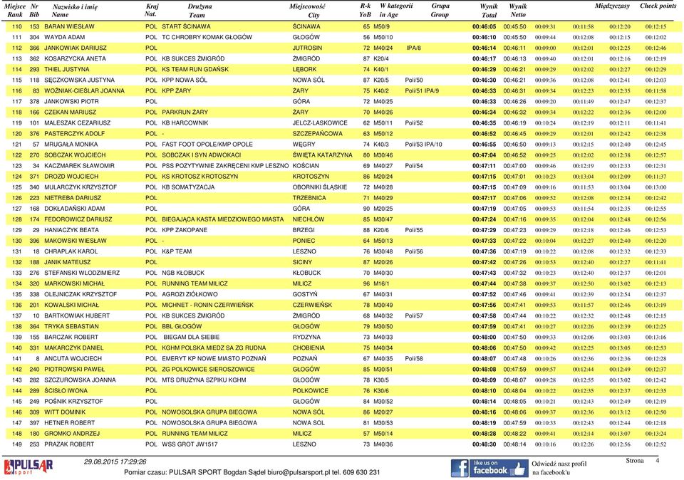 87 K20/4 00:46:17 00:46:13 00:09:40 00:12:01 00:12:16 00:12:19 114 293 THIEL JUSTYNA POL KS TEAM RUN GDAŃSK LĘBORK 74 K40/1 00:46:29 00:46:21 00:09:29 00:12:02 00:12:27 00:12:29 115 118 SĘCZKOWSKA
