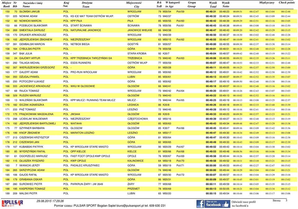 SŁAWOMIR POL START ŚCINAWA ŚCINAWA 78 M30/56 Poli/61 00:48:43 00:48:38 00:09:41 00:13:00 00:13:10 00:12:50 154 269 SMEKTAŁA DARIUSZ POL NATURALNIE JANOWICE JANOWICE WIELKIE 66 M40/38 00:48:47