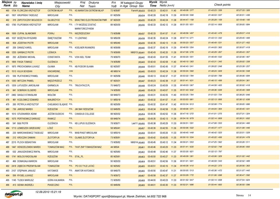 39 00:50:00 / 506 01:46:53 / 537 02:30:51 / 436 462 319 ZAPOTOCZNY WOJCIECH GŁUBCZYCE POL BRACTWO ELEKTRONIKÓW PWR 87 M20/29 (M)435 03:42:29 03:42:24 11.