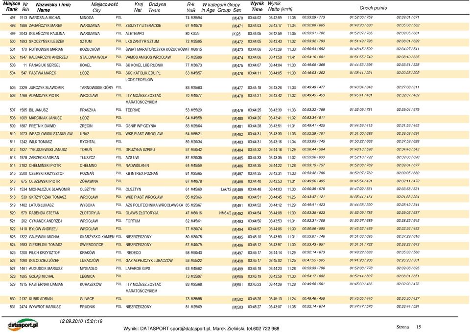 34 00:52:08 / 665 01:49:20 / 630 02:35:38 / 562 499 2043 KOLAŃCZYK PAULINA WARSZAWA POL ALETEMPO 80 K30/5 (K)28 03:44:05 03:42:59 11.