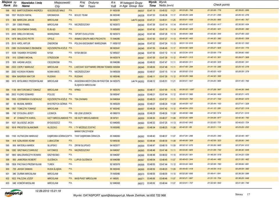 17 00:48:29 / 326 01:41:31 / 295 02:25:16 / 276 570 364 MARCZAK JAKUB 84 M25/71 Lek/13 (M)539 03:47:21 03:45:01 11.