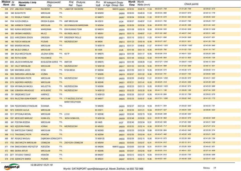 03 00:55:34 / 980 01:53:57 / 873 02:42:10 / 779 640 110 ROGALA TOMASZ 63 M45/73 (M)607 03:50:54 03:50:08 11.