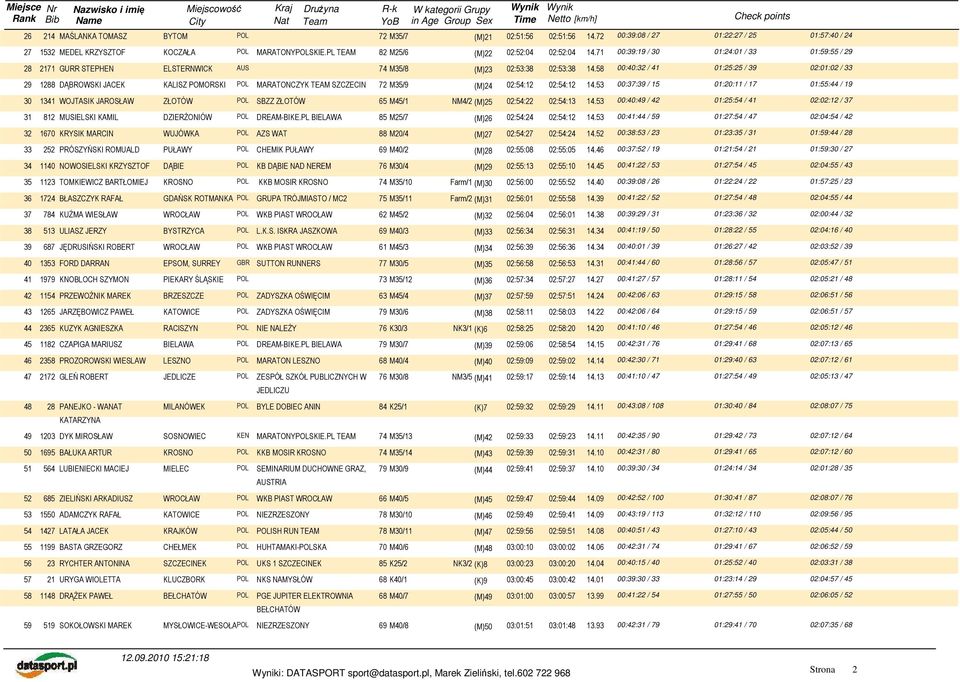 58 00:40:32 / 41 01:25:25 / 39 02:01:02 / 33 29 1288 DĄBROWSKI JACEK KALISZ POMORSKI POL MARATONCZYK TEAM SZCZECIN 72 M35/9 (M)24 02:54:12 02:54:12 14.