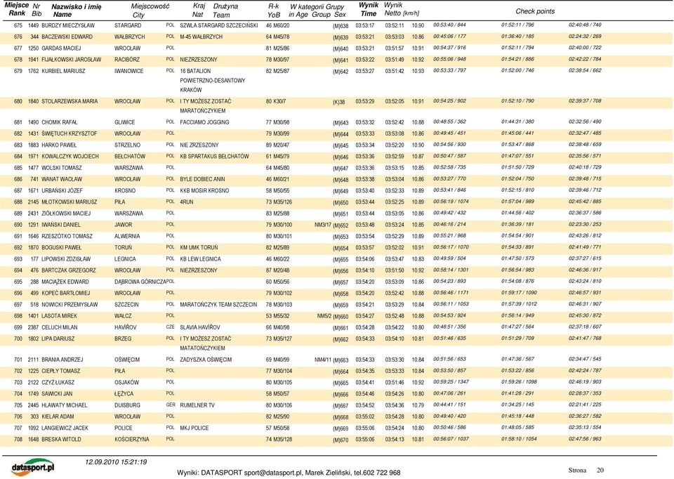 86 00:45:06 / 177 01:36:40 / 185 02:24:32 / 269 677 1250 GARDAS MACIEJ 81 M25/86 (M)640 03:53:21 03:51:57 10.
