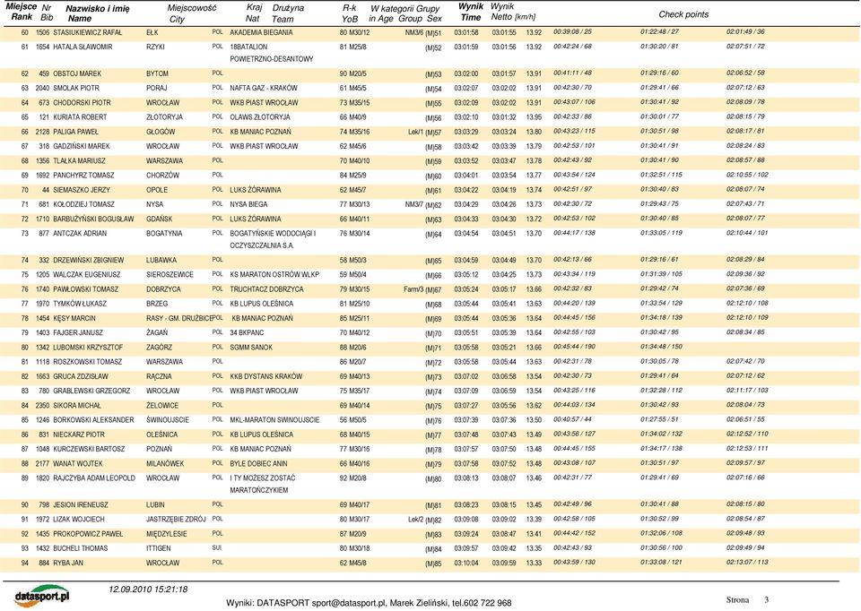 92 00:42:24 / 68 01:30:20 / 81 02:07:51 / 72 POWIETRZNO-DESANTOWY 62 459 OBSTOJ MAREK BYTOM POL 90 M20/5 (M)53 03:02:00 03:01:57 13.