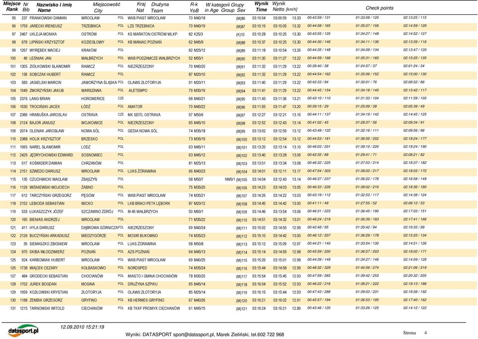 32 00:44:58 / 165 01:35:07 / 156 02:14:59 / 129 97 2467 UKLEJA MONIKA OSTRÓW POL KS MARATON OSTRÓW WLKP. 82 K25/3 (K)10 03:10:28 03:10:25 13.