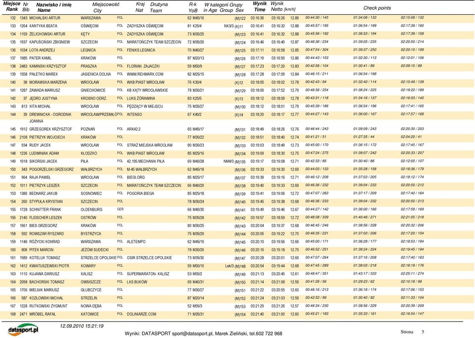 88 00:45:57 / 195 01:36:54 / 199 02:17:39 / 160 134 1159 śelichowski ARTUR KĘTY POL ZADYSZKA OŚWIĘCIM 73 M35/25 (M)123 03:16:41 03:16:32 12.