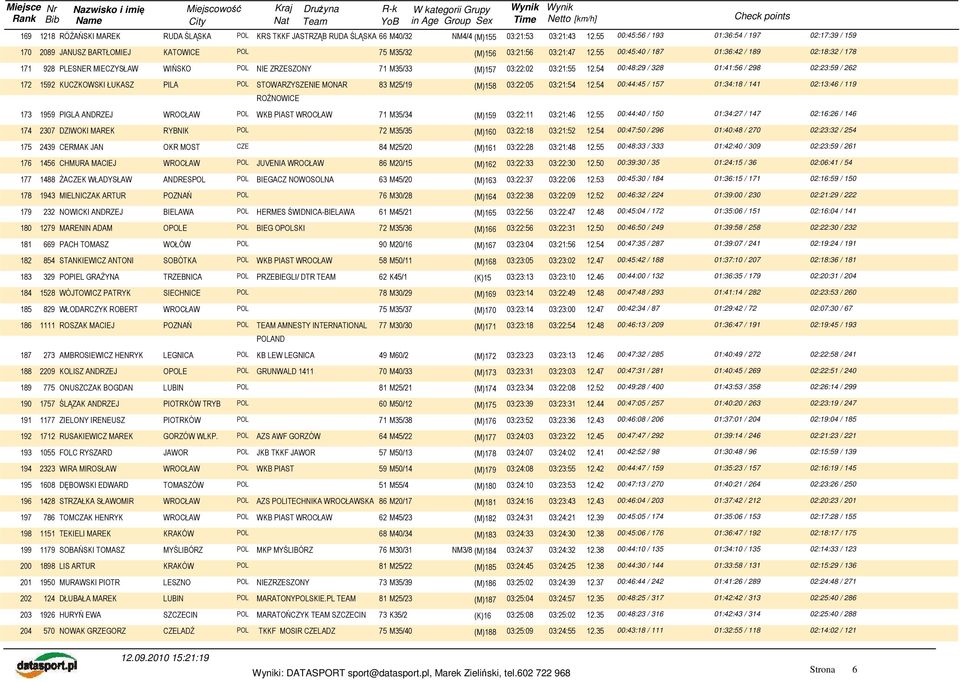 55 00:45:40 / 187 01:36:42 / 189 02:18:32 / 178 171 928 PLESNER MIECZYSŁAW WIŃSKO POL NIE ZRZESZONY 71 M35/33 (M)157 03:22:02 03:21:55 12.