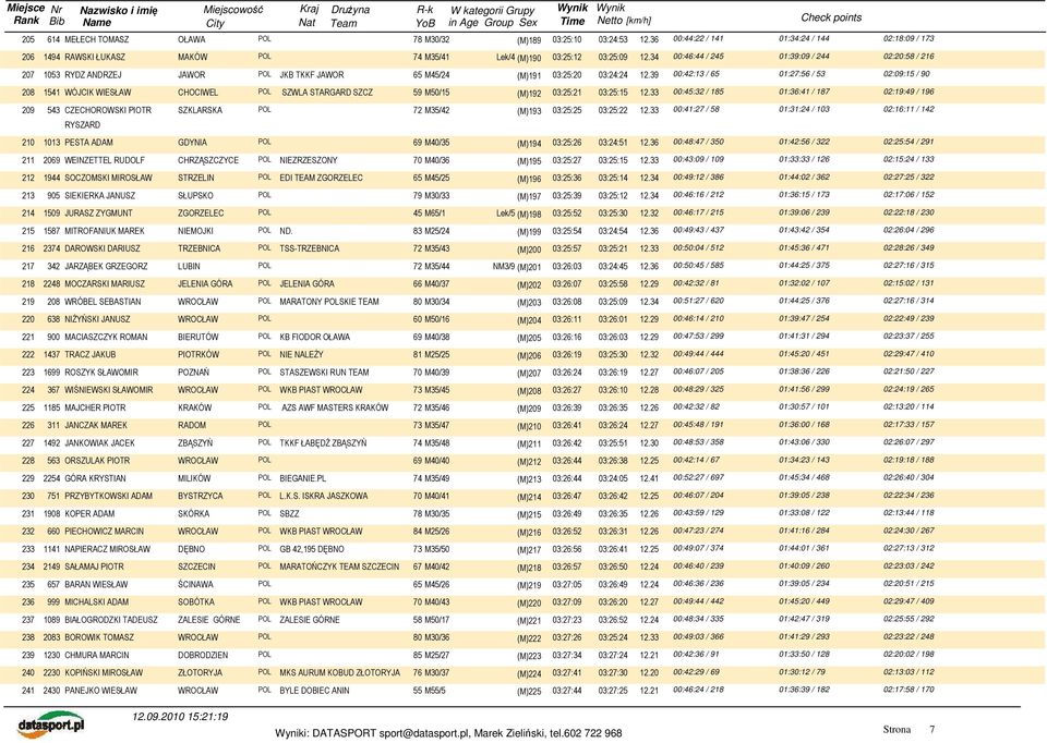 39 00:42:13 / 65 01:27:56 / 53 02:09:15 / 90 208 1541 WÓJCIK WIESŁAW CHOCIWEL POL SZWLA STARGARD SZCZ 59 M50/15 (M)192 03:25:21 03:25:15 12.