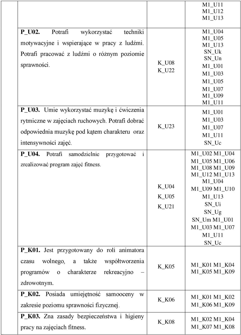 Potrafi samodzielnie przygotować i zrealizować program zajęć fitness.. Jest przygotowany do roli animatora czasu wolnego, a także współtworzenia programów o charakterze rekreacyjno zdrowotnym. P_K02.