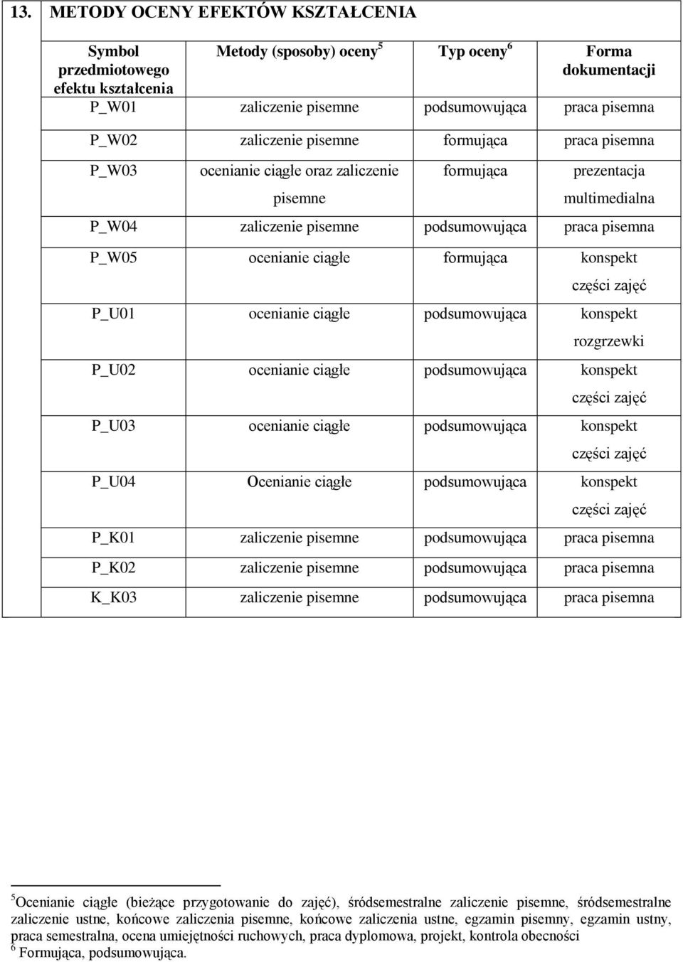 ciągłe formująca konspekt części zajęć P_U01 ocenianie ciągłe podsumowująca konspekt rozgrzewki P_U02 ocenianie ciągłe podsumowująca konspekt części zajęć P_U03 ocenianie ciągłe podsumowująca