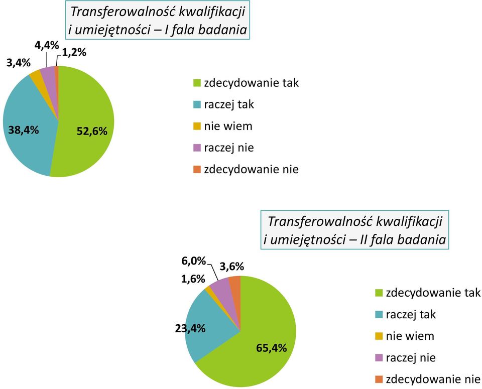 nie 6,0% 1,6% 23,4% 3,6% Transferowalność kwalifikacji i umiejętności II