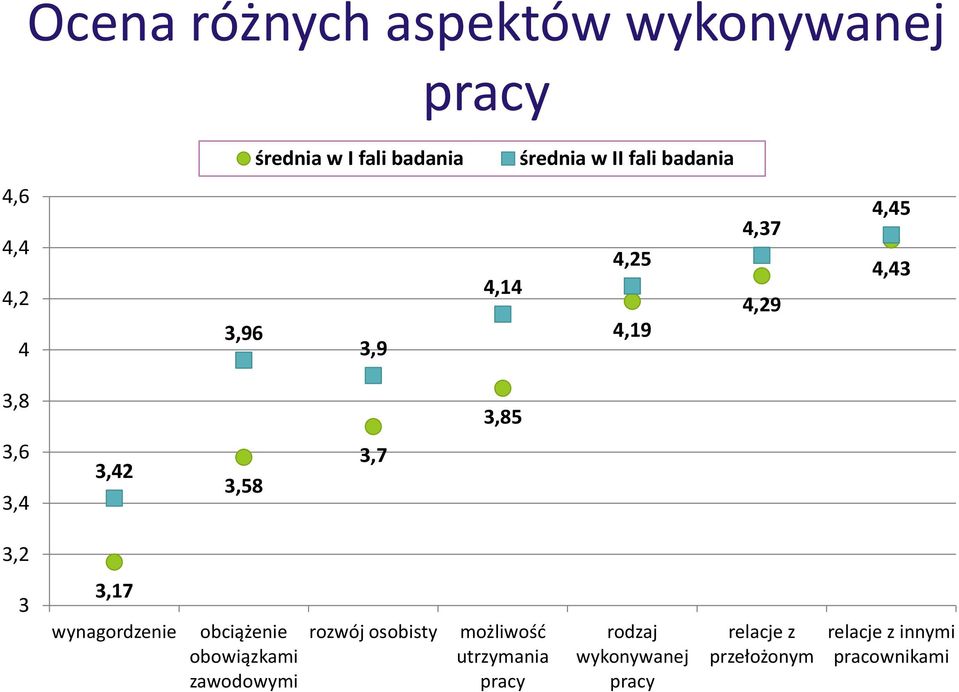 3,58 3,7 3,2 3 3,17 wynagordzenie obciążenie obowiązkami zawodowymi rozwój osobisty