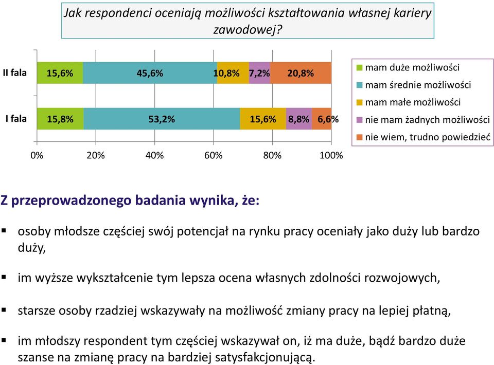 możliwości nie wiem, trudno powiedzieć Z przeprowadzonego badania wynika, że: osoby młodsze częściej swój potencjał na rynku pracy oceniały jako duży lub bardzo duży, im