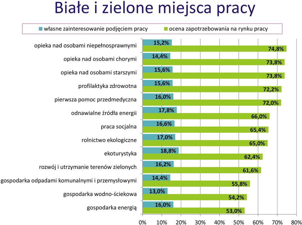 ekoturystyka rozwój i utrzymanie terenów zielonych gospodarka odpadami komunalnymi i przemysłowymi gospodarka wodno-ściekowa gospodarka energią 15,2% 74,8% 14,4%