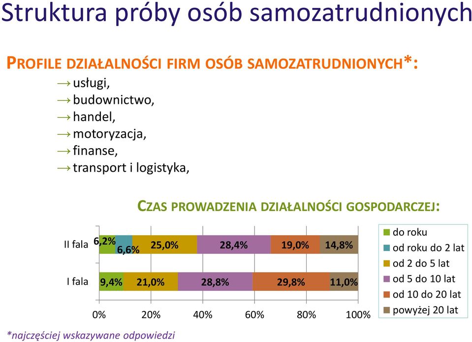 GOSPODARCZEJ: II fala 6,2% 6,6% 25,0% 28,4% 19,0% 14,8% I fala 9,4% 21,0% 28,8% 29,8% 11,0% 0% 20% 40% 60%