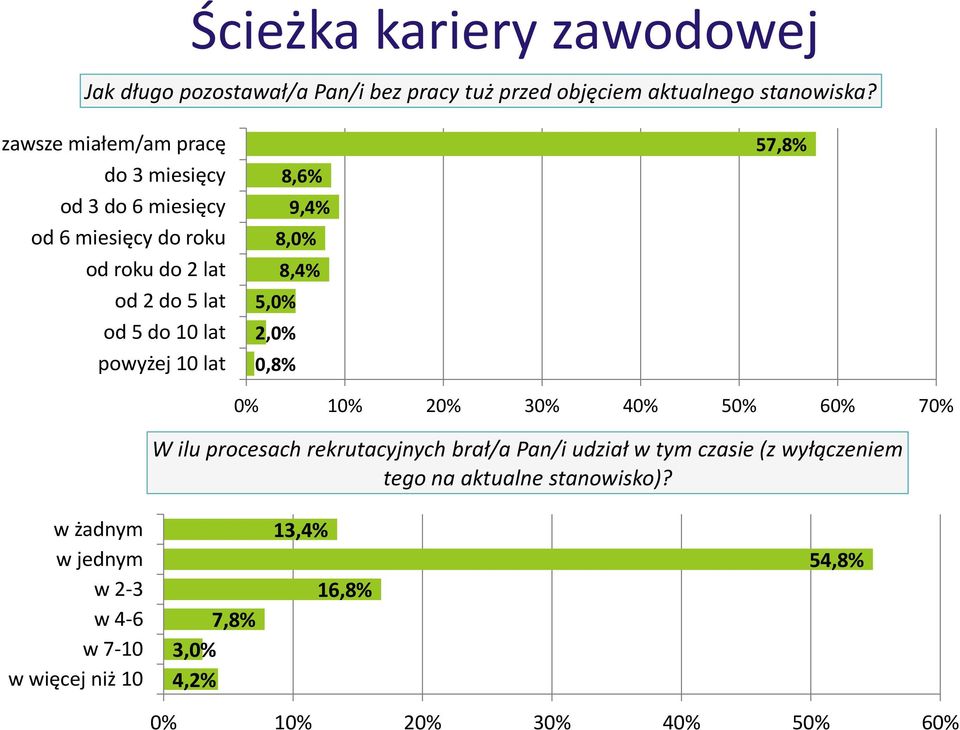 lat 8,6% 9,4% 8,0% 8,4% 5,0% 2,0% 0,8% 57,8% 0% 10% 20% 30% 40% 50% 60% 70% W ilu procesach rekrutacyjnych brał/a Pan/i udział w tym