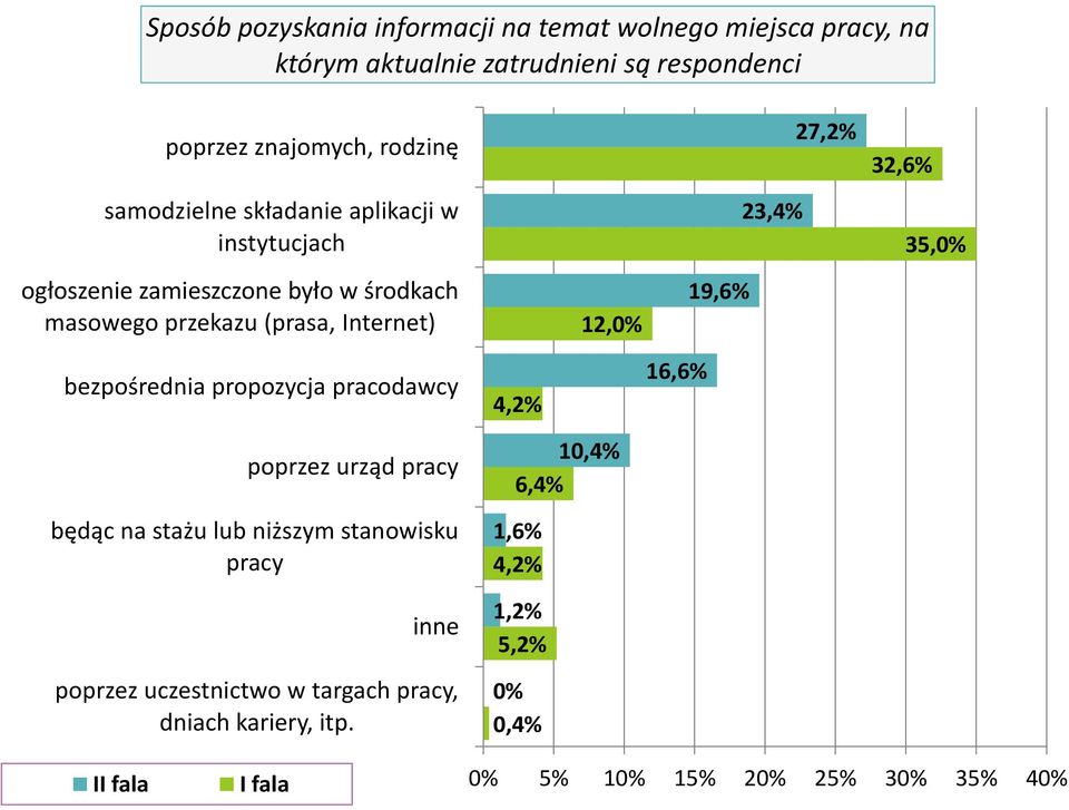 23,4% 27,2% 32,6% 35,0% bezpośrednia propozycja pracodawcy poprzez urząd pracy będąc na stażu lub niższym stanowisku pracy inne poprzez