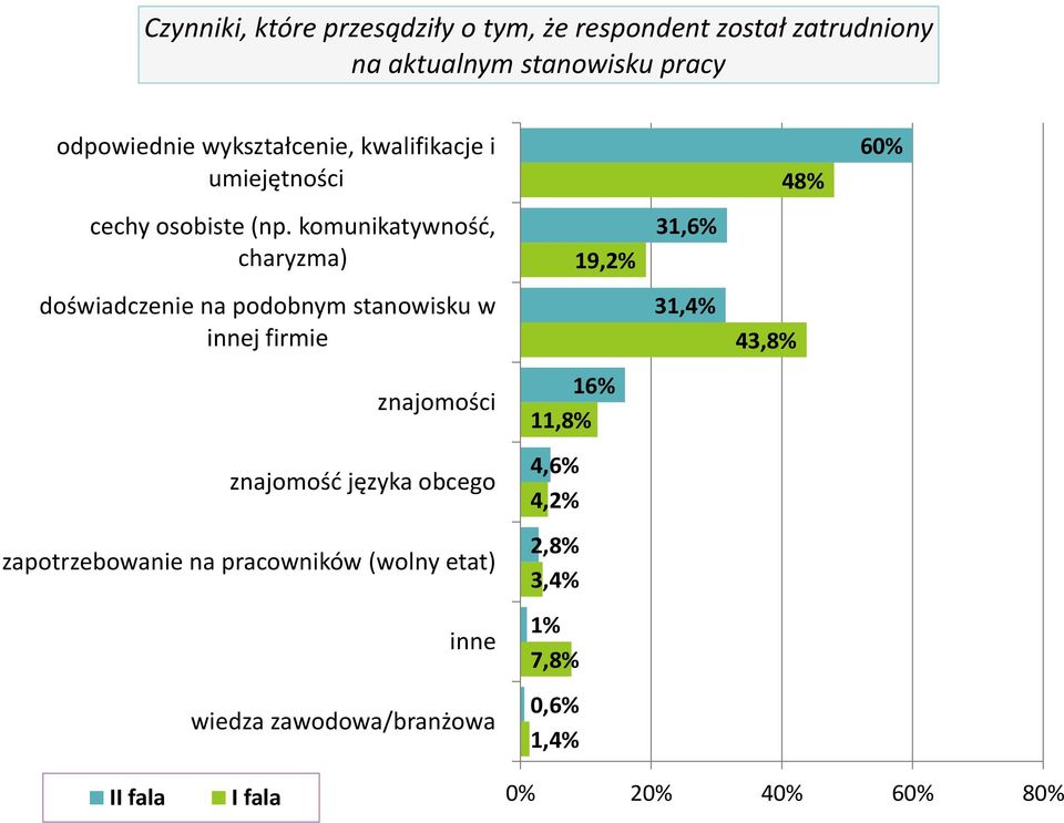 komunikatywność, charyzma) 19,2% 31,6% doświadczenie na podobnym stanowisku w innej firmie 31,4% 43,8% znajomości