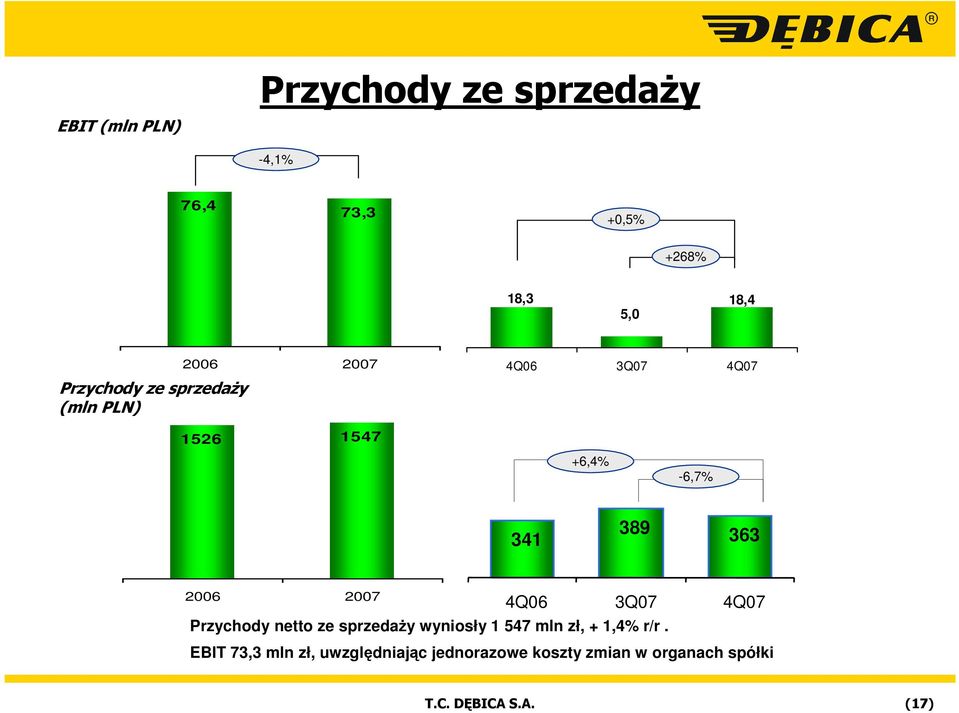 2007 4Q06 3Q07 4Q07 Przychody netto ze sprzedaży wyniosły 1 547 mln zł, + 1,4% r/r.