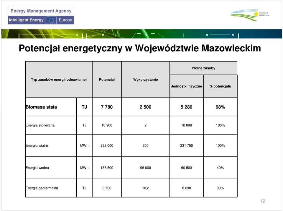 2 500 5 280 68% Energia słoneczna TJ 10 900 2 10 898 100% Energia wiatru MWh 232 000 250