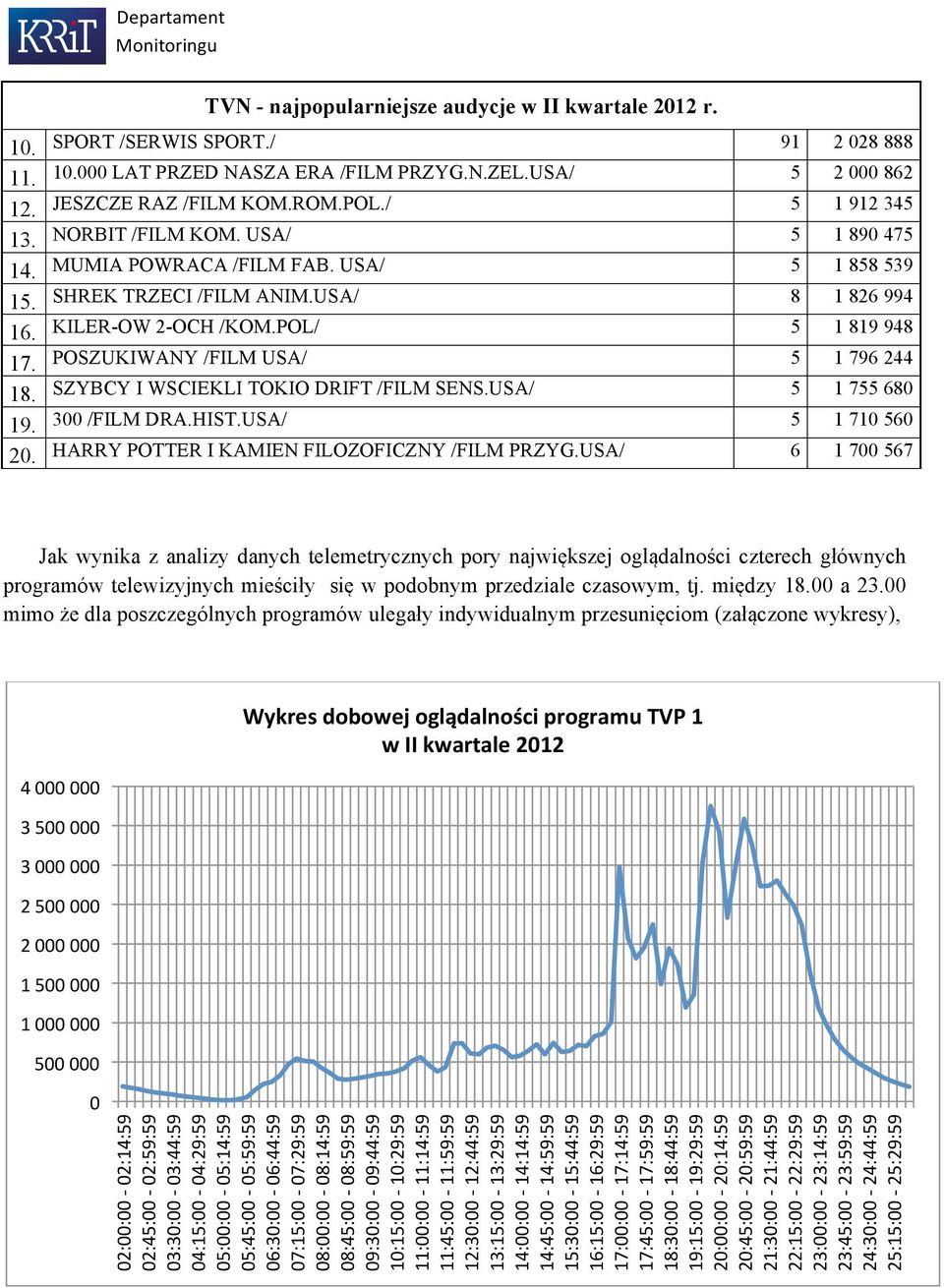 POL/ 5 1 819 948 POSZUKIWANY /FILM USA/ 5 1 796 244 SZYBCY I WSCIEKLI TOKIO DRIFT /FILM SENS.USA/ 5 1 755 68 3 /FILM DRA.HIST.USA/ 5 1 71 56 HARRY POTTER I KAMIEN FILOZOFICZNY /FILM PRZYG.