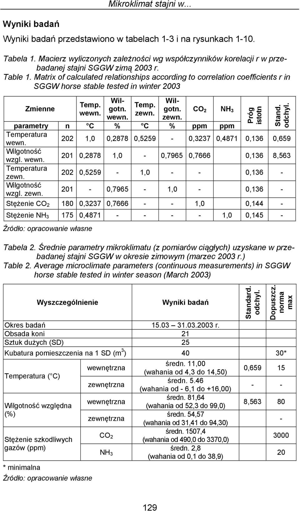 Matrix of calculated relationships according to correlation coefficients r in SGGW horse stable tested in winter 2003 Zmienne Temp. wewn. Temp. zewn. Wilgotn. wewn. Wilgotn. zewn. CO 2 NH 3 Próg istotn Stand.