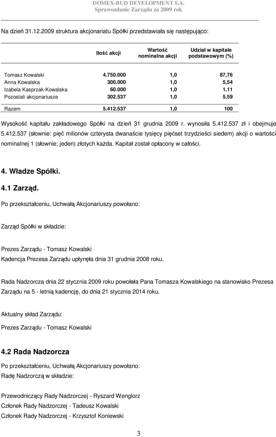 412.537 (s ownie: pi milionów czterysta dwana cie tysi cy pi set trzydzie ci siedem) akcji o warto ci nominalnej 1 (s ownie: jeden) z otych ka da. Kapita zosta op acony w ca ci. 4. W adze Spó ki. 4.1 Zarz d.