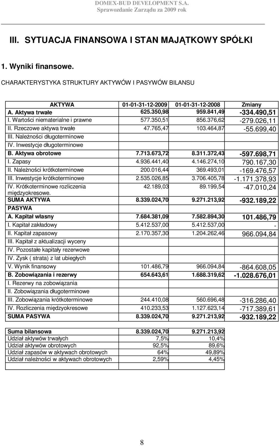 Inwestycje d ugoterminowe B. Aktywa obrotowe 7.713.673,72 8.311.372,43-597.698,71 I. Zapasy 4.936.441,40 4.146.274,10 790.167,30 II. Nale no ci krótkoterminowe 200.016,44 369.493,01-169.476,57 III.