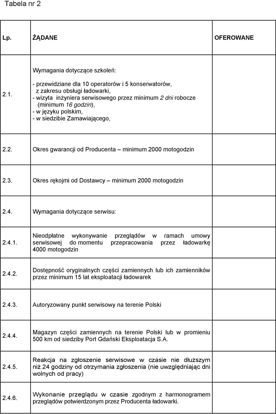 Zamawiającego, 2.2. Okres gwarancji od Producenta minimum 2000 motogodzin 2.3. Okres rękojmi od Dostawcy minimum 2000 motogodzin 2.4. Wymagania dotyczące serwisu: 2.4.1.