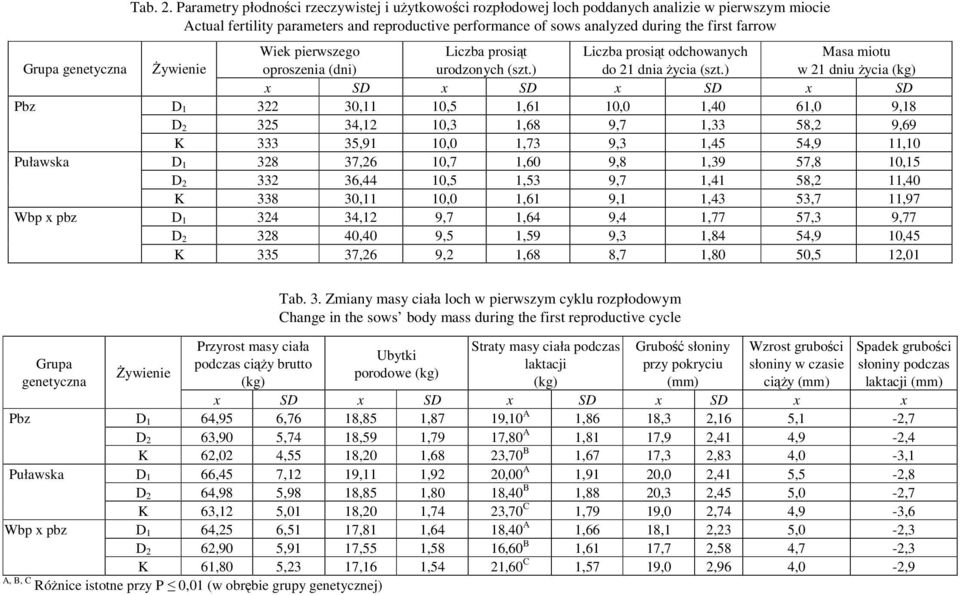 ywienie Wiek pierwszego oproszenia (dni) Liczba prosit urodzonych (szt.) Liczba prosit odchowanych do 21 dnia ycia (szt.