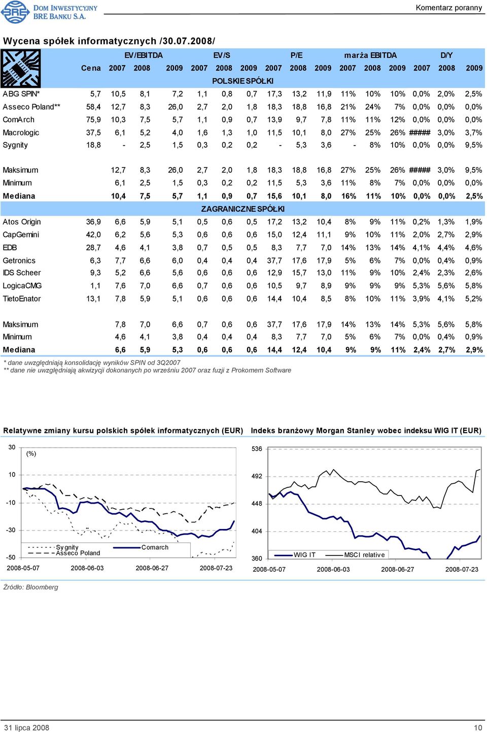 10% 0,0% 2,0% 2,5% Asseco Poland** 58,4 12,7 8,3 26,0 2,7 2,0 1,8 18,3 18,8 16,8 21% 24% 7% 0,0% 0,0% 0,0% ComArch 75,9 10,3 7,5 5,7 1,1 0,9 0,7 13,9 9,7 7,8 11% 11% 12% 0,0% 0,0% 0,0% Macrologic