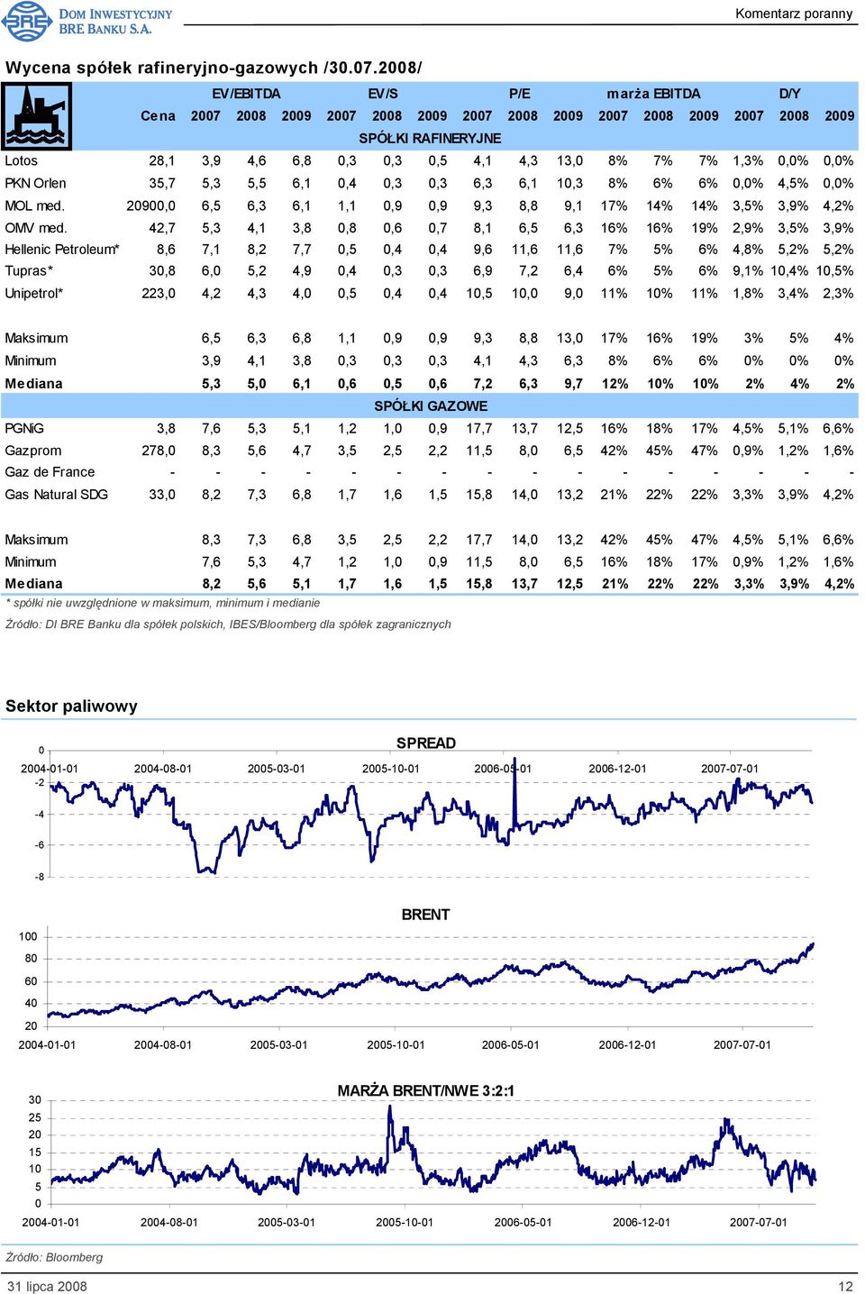 1,3% 0,0% 0,0% PKN Orlen 35,7 5,3 5,5 6,1 0,4 0,3 0,3 6,3 6,1 10,3 8% 6% 6% 0,0% 4,5% 0,0% MOL med. 20900,0 6,5 6,3 6,1 1,1 0,9 0,9 9,3 8,8 9,1 17% 14% 14% 3,5% 3,9% 4,2% OMV med.