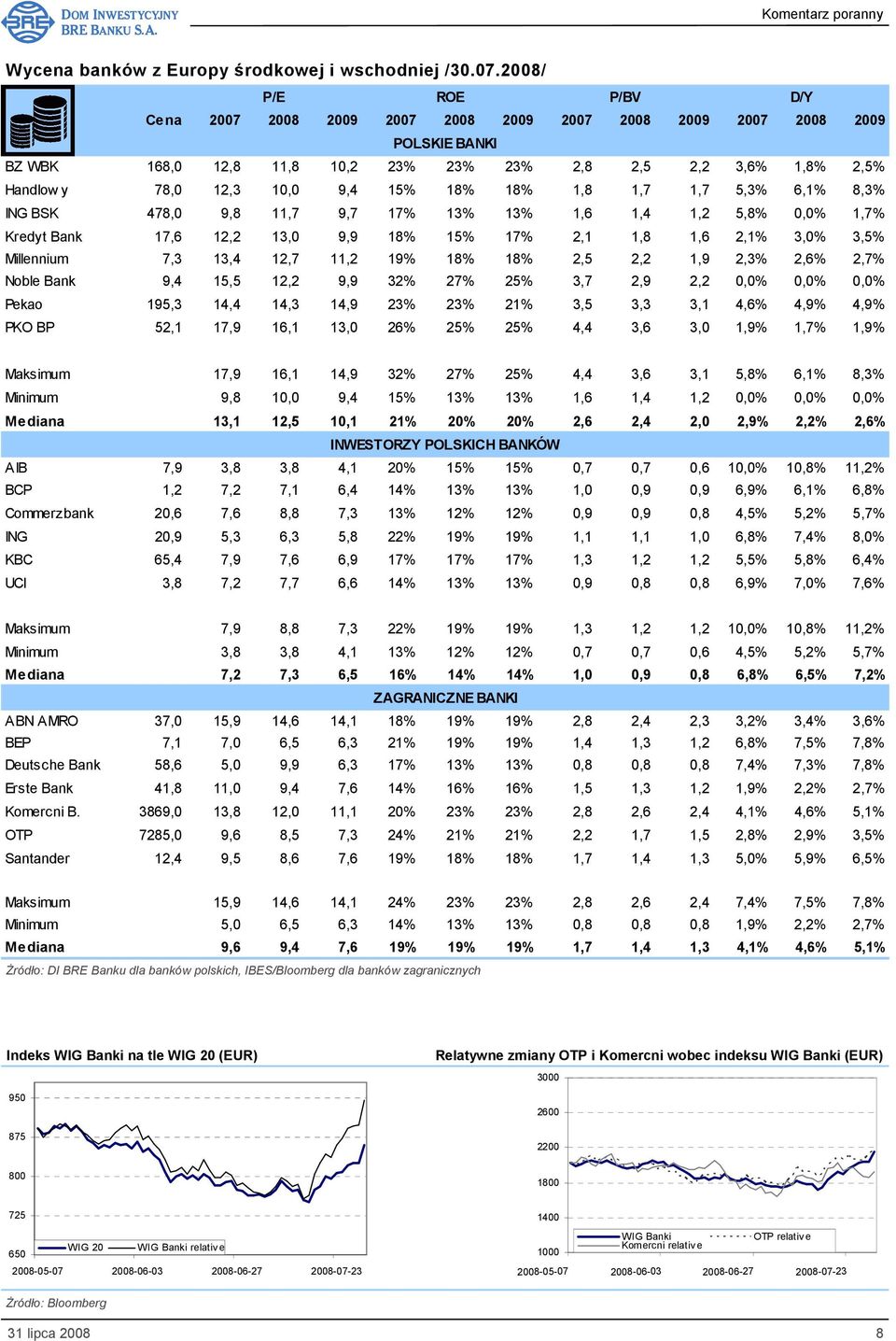 15% 18% 18% 1,8 1,7 1,7 5,3% 6,1% 8,3% ING BSK 478,0 9,8 11,7 9,7 17% 13% 13% 1,6 1,4 1,2 5,8% 0,0% 1,7% Kredyt Bank 17,6 12,2 13,0 9,9 18% 15% 17% 2,1 1,8 1,6 2,1% 3,0% 3,5% Millennium 7,3 13,4 12,7