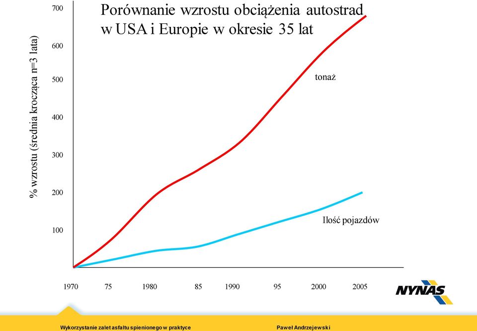 Europie w okresie 35 lat 600 500 tonaż 400 300