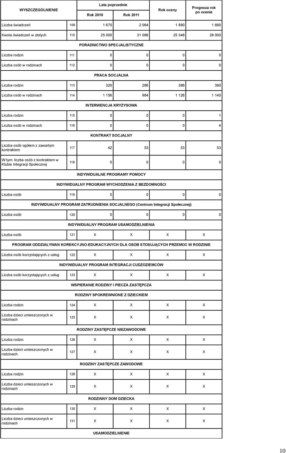 rodzinach 116 0 0 0 4 KONTRAKT SOCJALNY Liczba osób ogółem z zawartym kontraktem liczba osób z kontraktem w Klubie Integracji Społecznej 117 42 53 53 53 118 0 0 0 0 INDYWIDUALNE PROGRAMY POMOCY