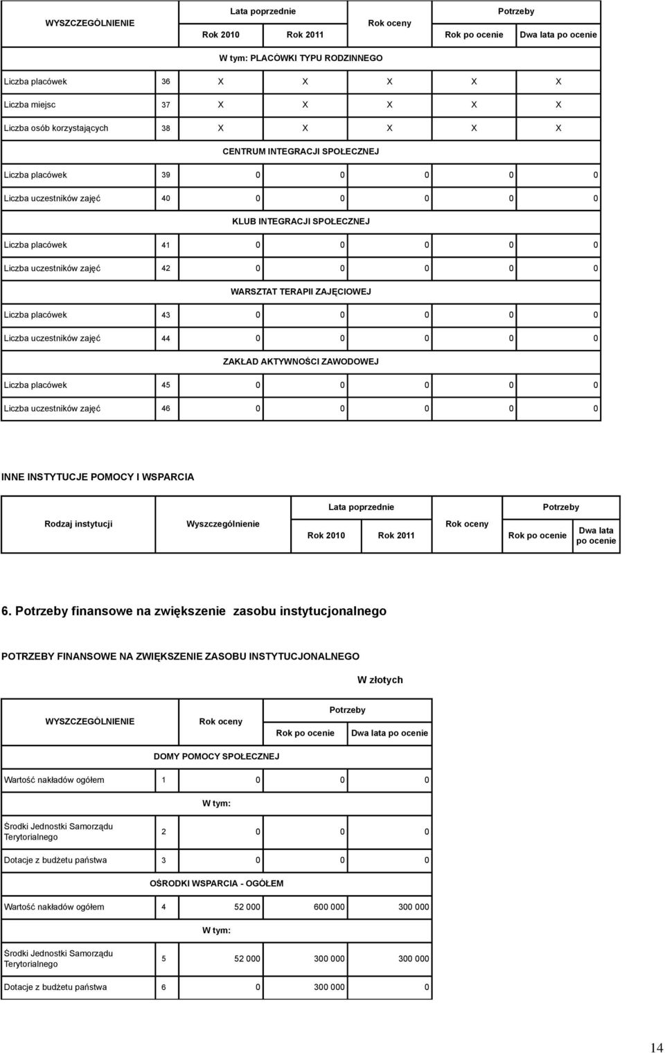 Liczba uczestników zajęć 44 0 0 0 0 0 ZAKŁAD AKTYWNOŚCI ZAWODOWEJ Liczba placówek 45 0 0 0 0 0 Liczba uczestników zajęć 46 0 0 0 0 0 INNE INSTYTUCJE POMOCY I WSPARCIA Potrzeby Rodzaj instytucji