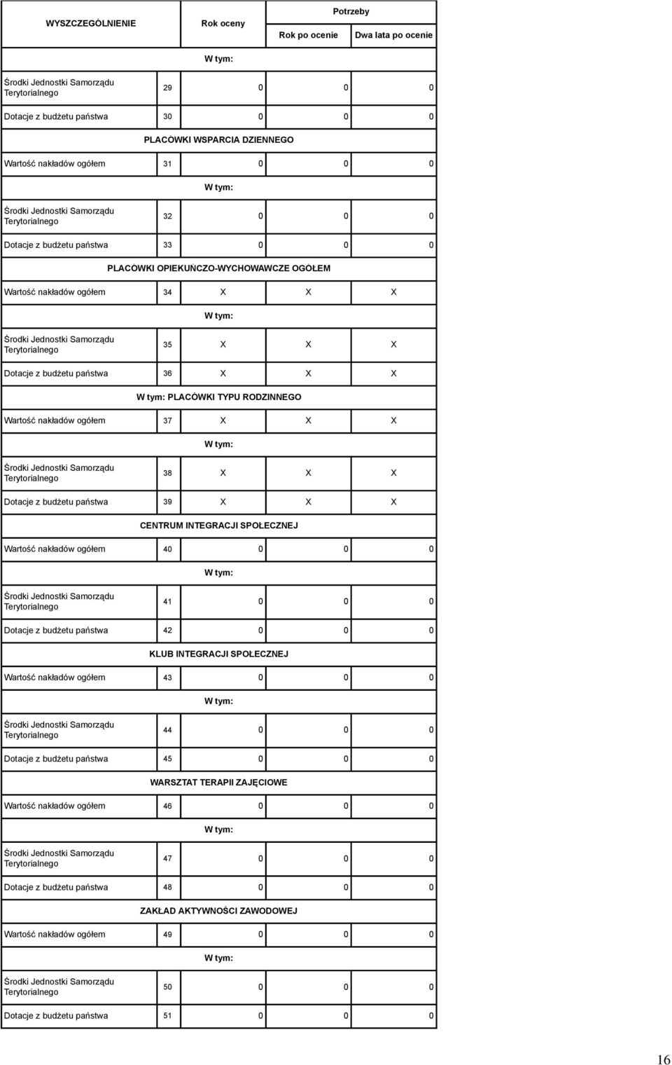 39 X X X CENTRUM INTEGRACJI SPOŁECZNEJ Wartość nakładów ogółem 40 0 0 0 41 0 0 0 Dotacje z budżetu państwa 42 0 0 0 KLUB INTEGRACJI SPOŁECZNEJ Wartość nakładów ogółem 43 0 0 0 44 0 0 0 Dotacje z