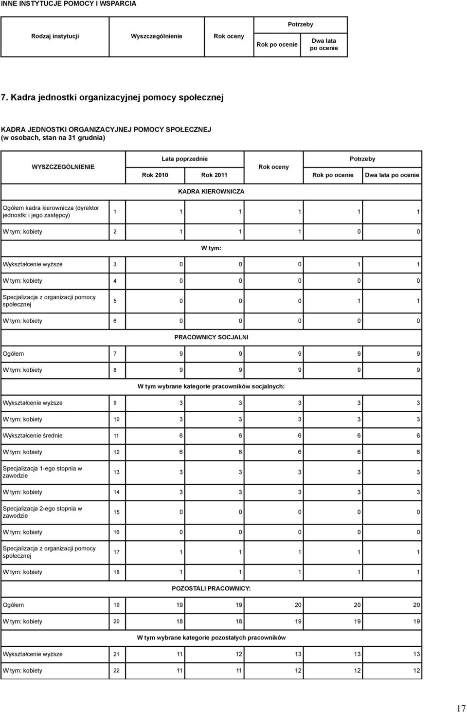 (dyrektor jednostki i jego zastępcy) 1 1 1 1 1 1 kobiety 2 1 1 1 0 0 Wykształcenie wyższe 3 0 0 0 1 1 kobiety 4 0 0 0 0 0 Specjalizacja z organizacji pomocy społecznej 5 0 0 0 1 1 kobiety 6 0 0 0 0 0