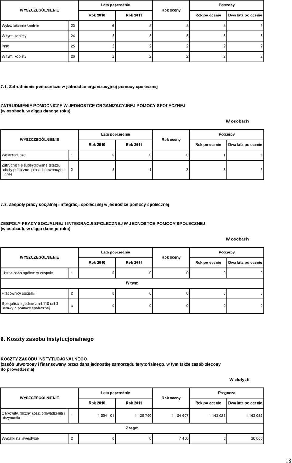 Potrzeby Wolontariusze 1 0 0 0 1 1 Zatrudnienie subsydiowane (staże, roboty publiczne, prace interwencyjne i inne) 2 