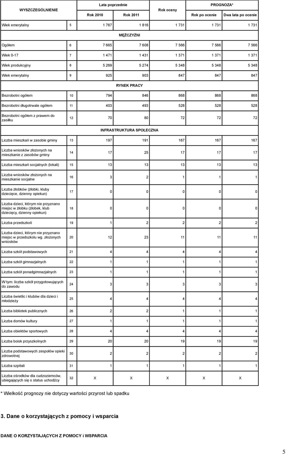 12 70 80 72 72 72 INFRASTRUKTURA SPOŁECZNA Liczba mieszkań w zasobie gminy 13 197 191 167 167 167 Liczba wniosków złożonych na mieszkanie z zasobów gminy 14 17 25 17 17 17 Liczba mieszkań socjalnych